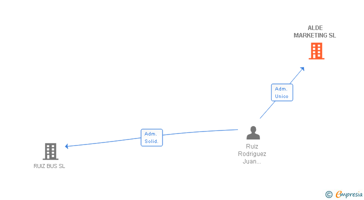 Vinculaciones societarias de ALDE MARKETING SL