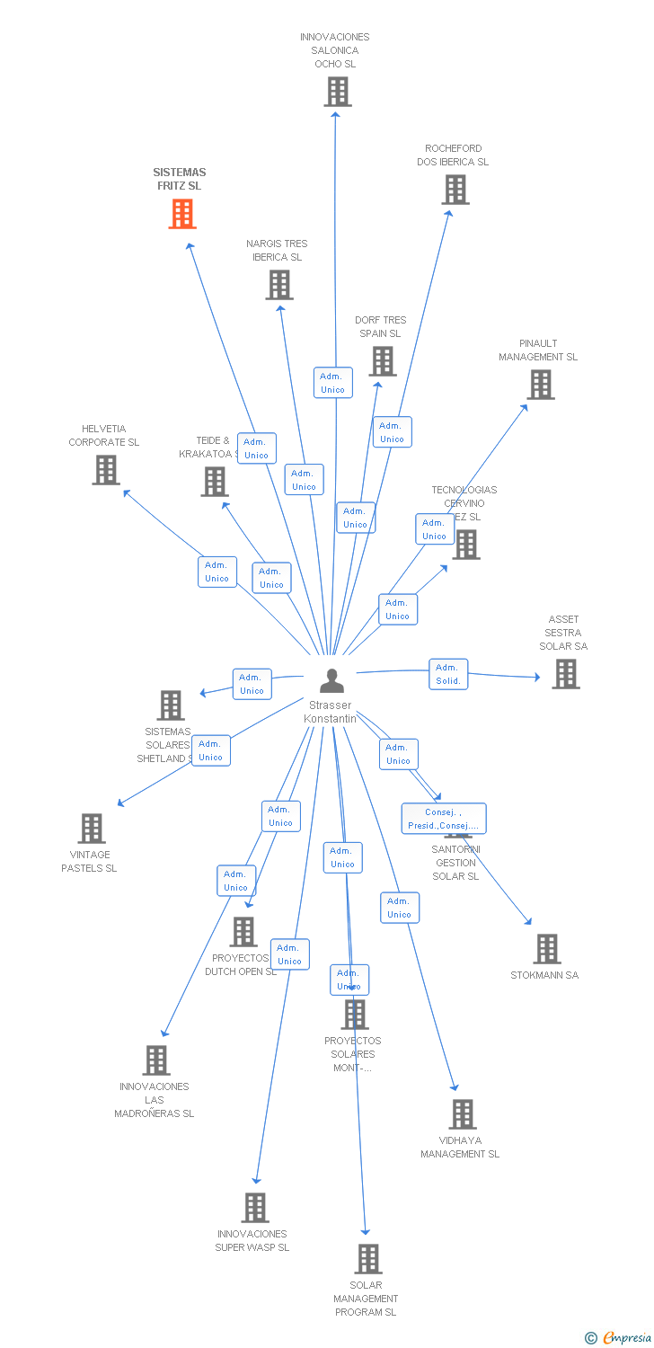 Vinculaciones societarias de SISTEMAS FRITZ SL