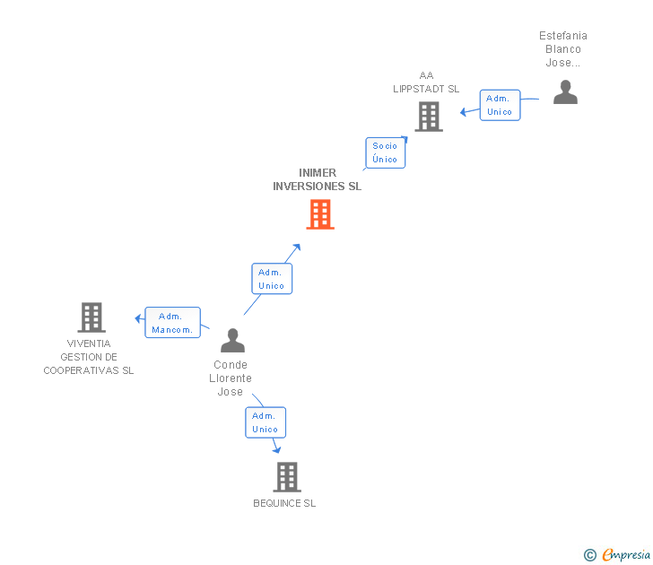 Vinculaciones societarias de INIMER INVERSIONES SL