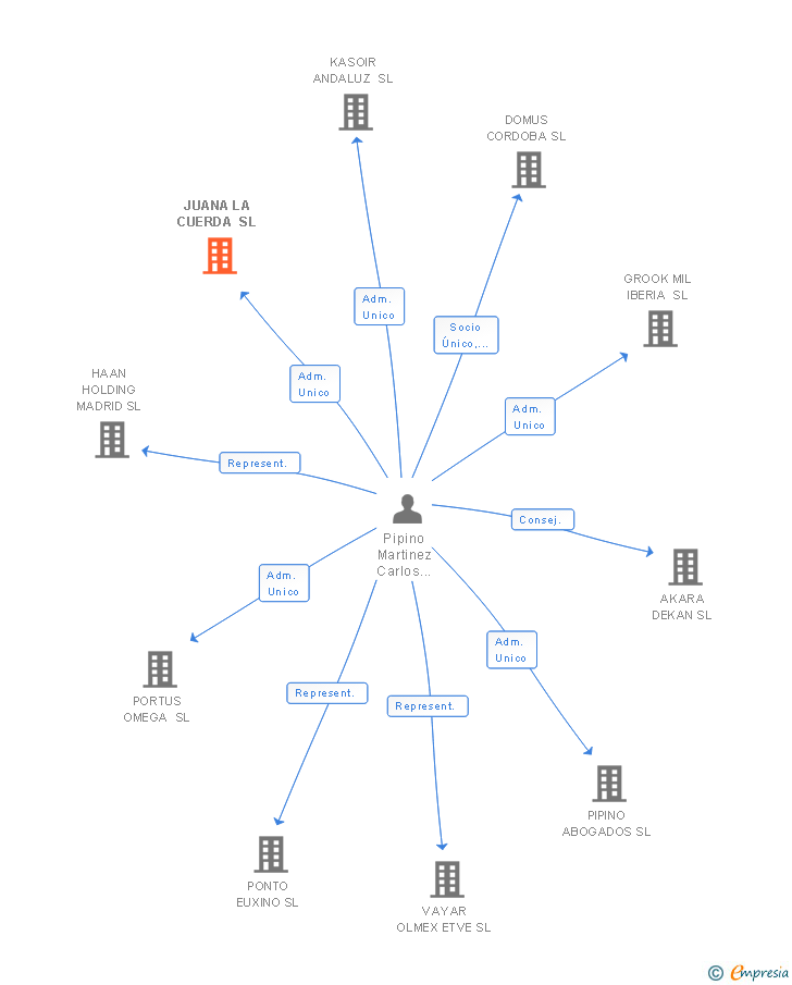 Vinculaciones societarias de JUANA LA CUERDA SL