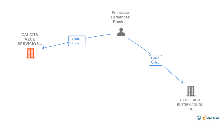 Vinculaciones societarias de CALCITA AZUL SERVICIOS SL