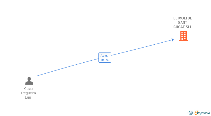 Vinculaciones societarias de EL MOLI DE SANT CUGAT SLL