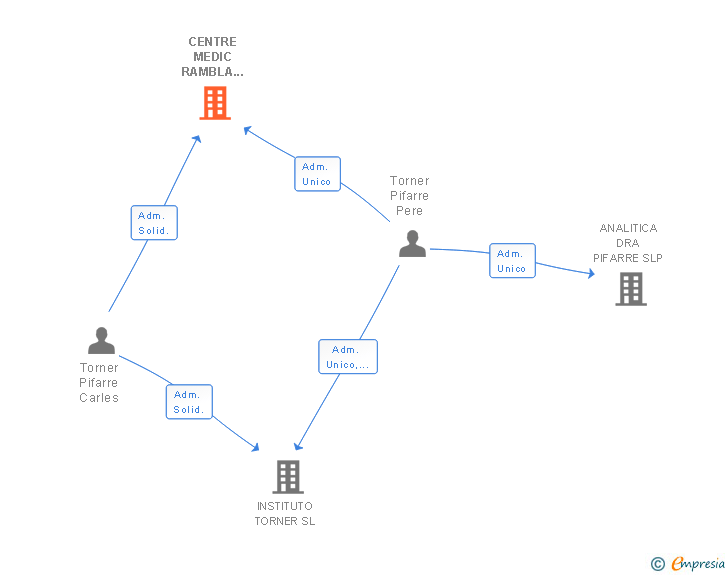 Vinculaciones societarias de CENTRE MEDIC RAMBLA DE CATALUNYA SL