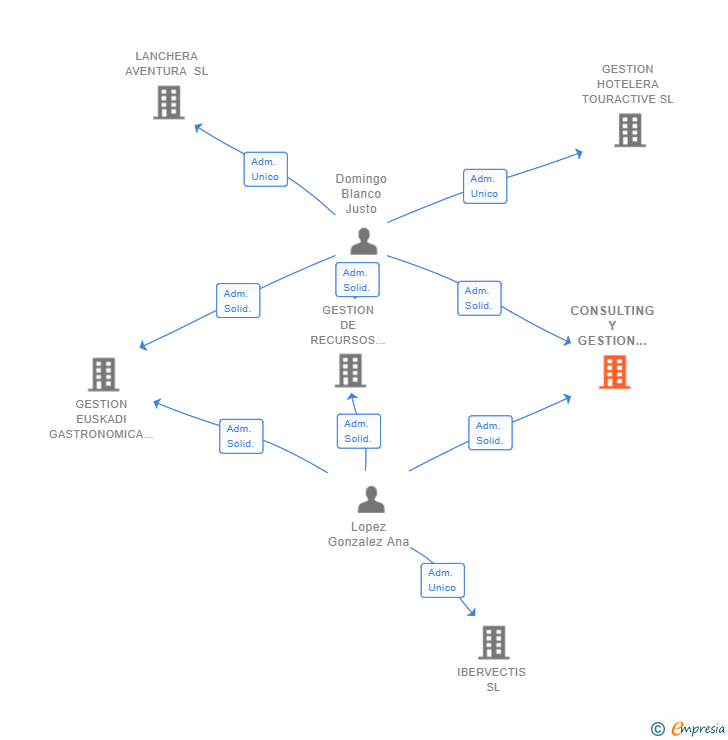 Vinculaciones societarias de CONSULTING Y GESTION HOSTELERA SL