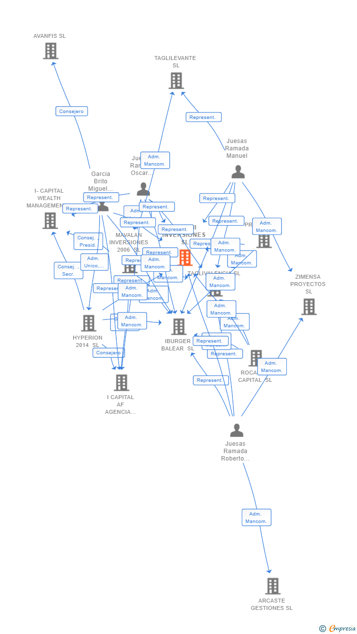 Vinculaciones societarias de BUKAMI INVERSIONES SL