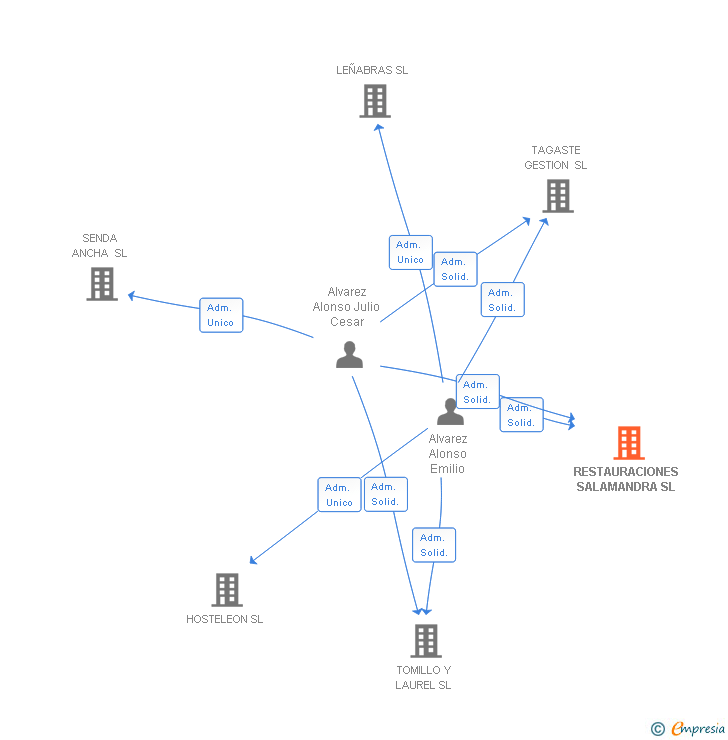 Vinculaciones societarias de RESTAURACIONES SALAMANDRA SL