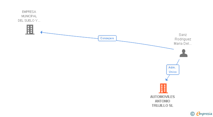 Vinculaciones societarias de AUTOMOVILES ANTONIO TRUJILLO SL