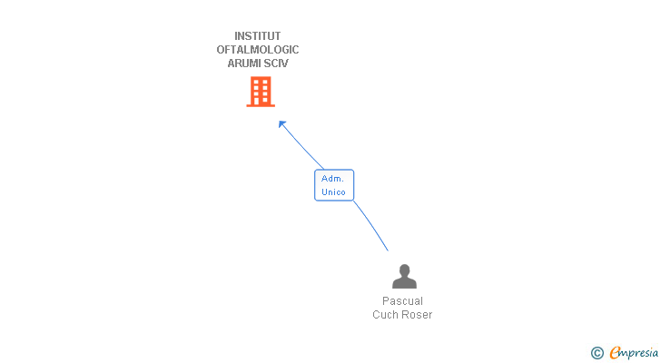 Vinculaciones societarias de INSTITUT OFTALMOLOGIC ARUMI SLP