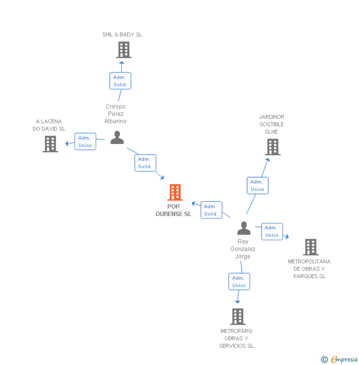 Vinculaciones societarias de POP OURENSE SL
