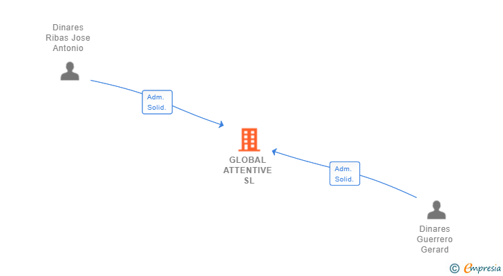 Vinculaciones societarias de GLOBAL ATTENTIVE SL