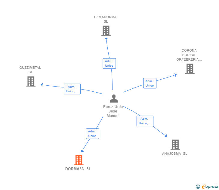 Vinculaciones societarias de DORMA33 SL