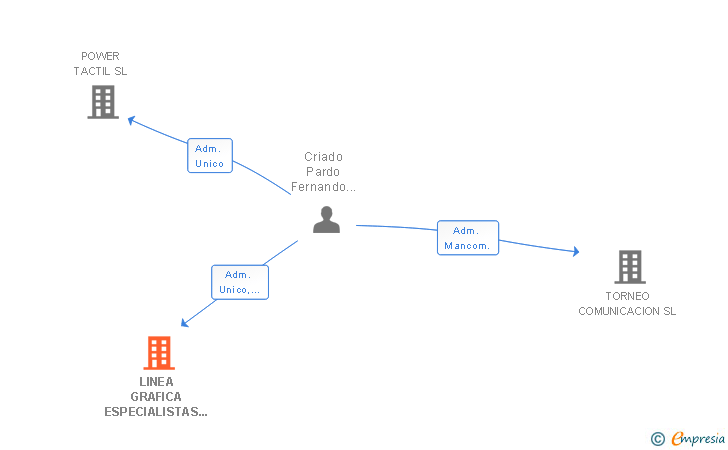 Vinculaciones societarias de LINEA GRAFICA ESPECIALISTAS EN COMERCIO ELECTRONICO SL