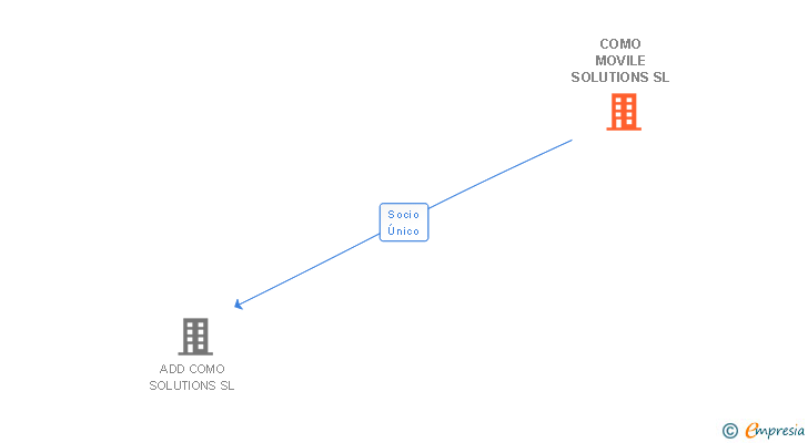 Vinculaciones societarias de COMO MOVILE SOLUTIONS SL