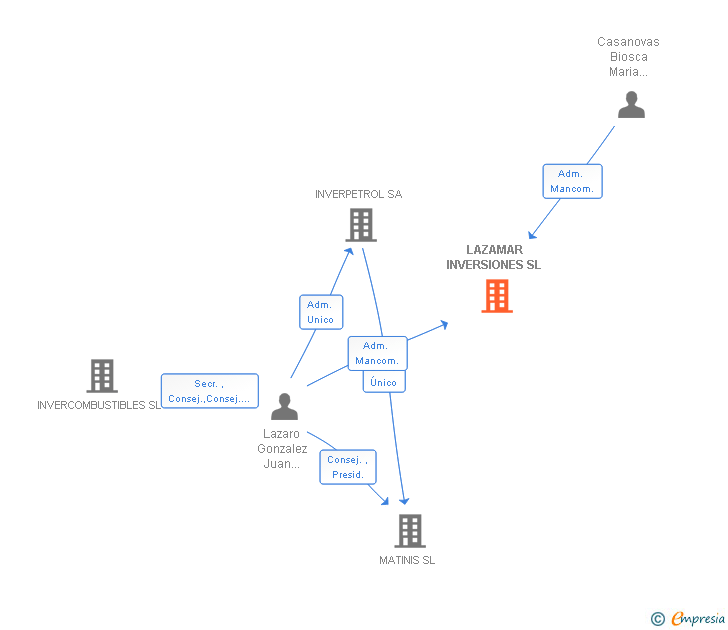 Vinculaciones societarias de LAZAMAR INVERSIONES SL