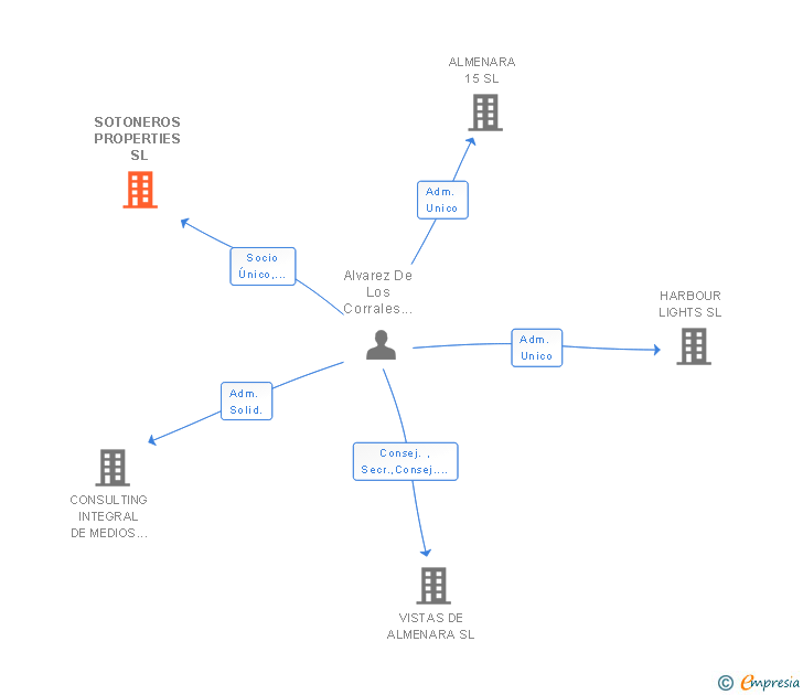 Vinculaciones societarias de SOTONEROS PROPERTIES SL