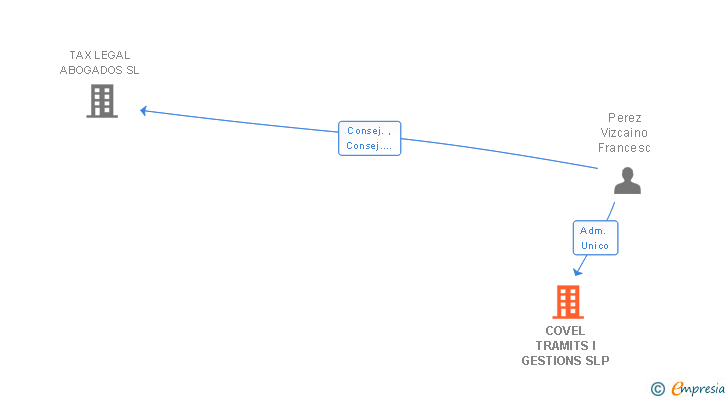 Vinculaciones societarias de COVEL TRAMITS I GESTIONS SLP