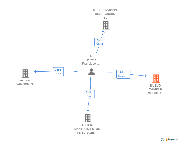 Vinculaciones societarias de NUEVO CAMPER IMPORT Y EXPORT SL