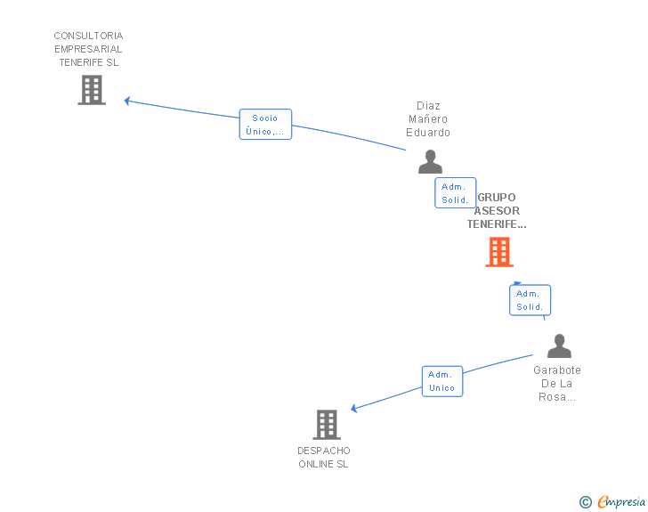 Vinculaciones societarias de GRUPO ASESOR TENERIFE SUR SL