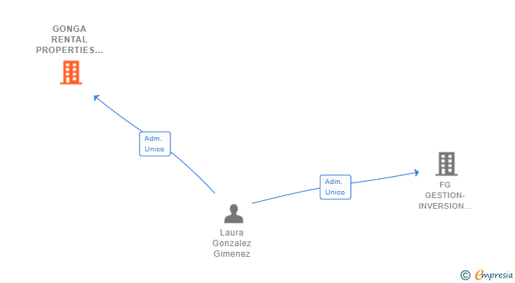 Vinculaciones societarias de GONGA RENTAL PROPERTIES SL