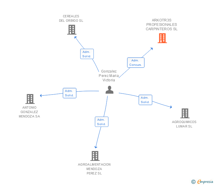 Vinculaciones societarias de ARKOTR3S PROFESIONALES CARPINTEROS SL