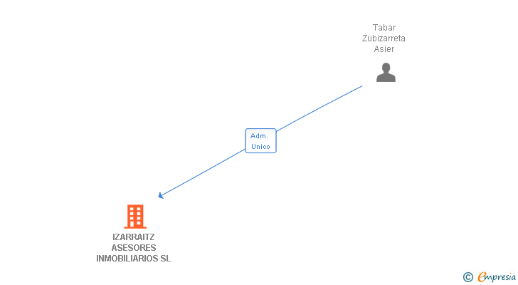 Vinculaciones societarias de IZARRAITZ ASESORES INMOBILIARIOS SL (EXTINGUIDA)