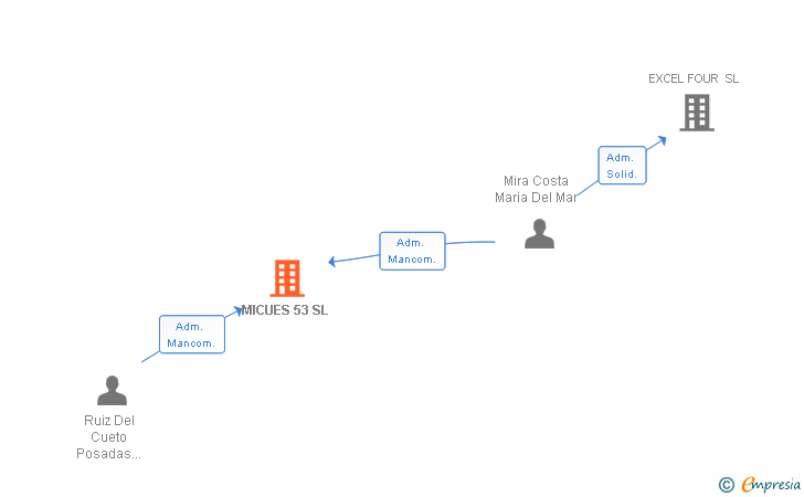 Vinculaciones societarias de MICUES 53 SL