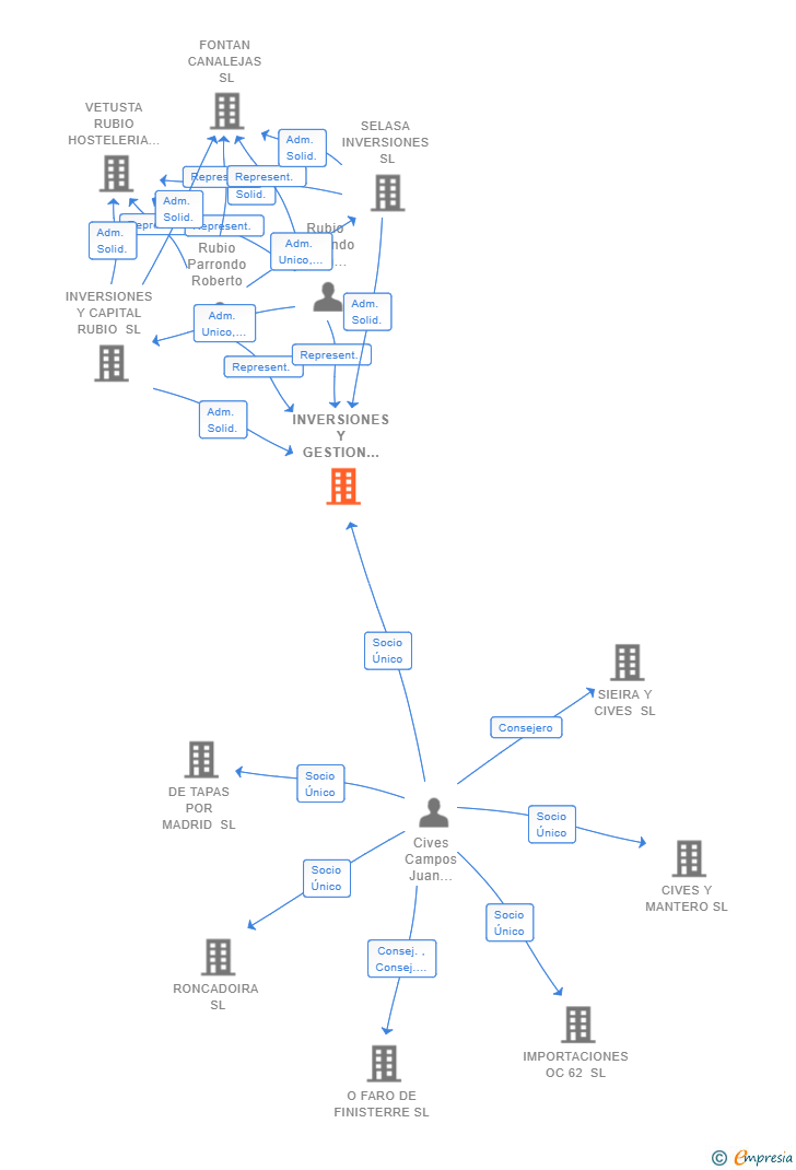 Vinculaciones societarias de INVERSIONES Y GESTION CC SL