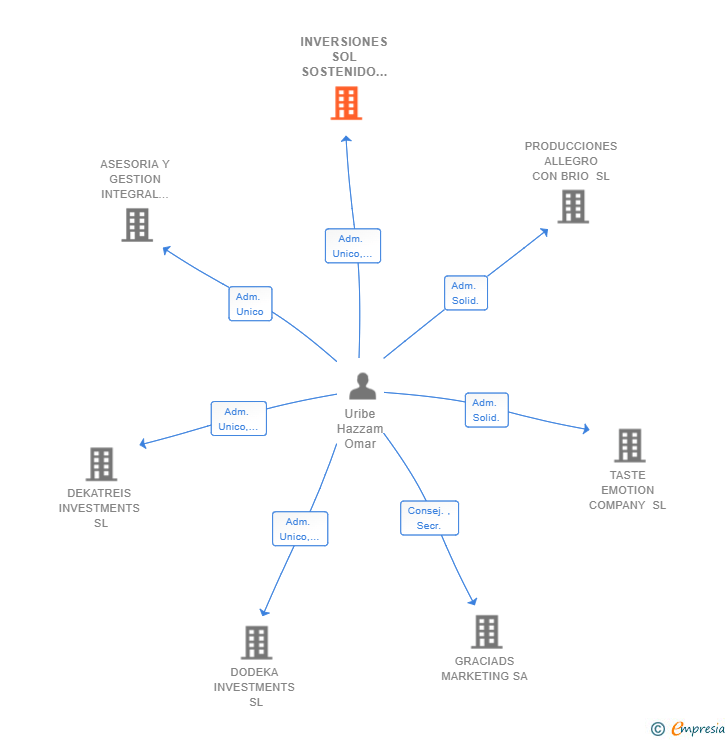 Vinculaciones societarias de INVERSIONES SOL SOSTENIDO SL