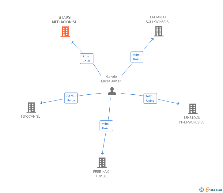 Vinculaciones societarias de STARS MEDIACION SL (EXTINGUIDA)
