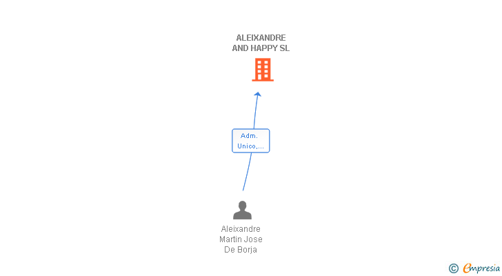 Vinculaciones societarias de ALEIXANDRE AND HAPPY SL