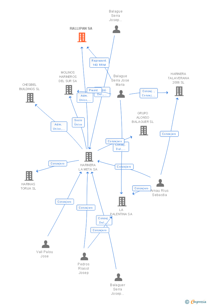 Vinculaciones societarias de RALLIPAN SA