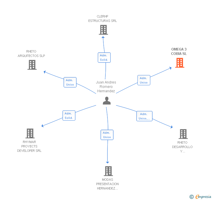Vinculaciones societarias de OMEGA 3 COBIA SL