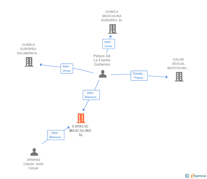 Vinculaciones societarias de ESPACIO MASCULINO SL