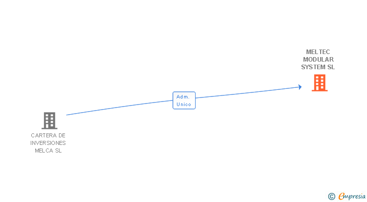 Vinculaciones societarias de MELTEC MODULAR SYSTEM SL