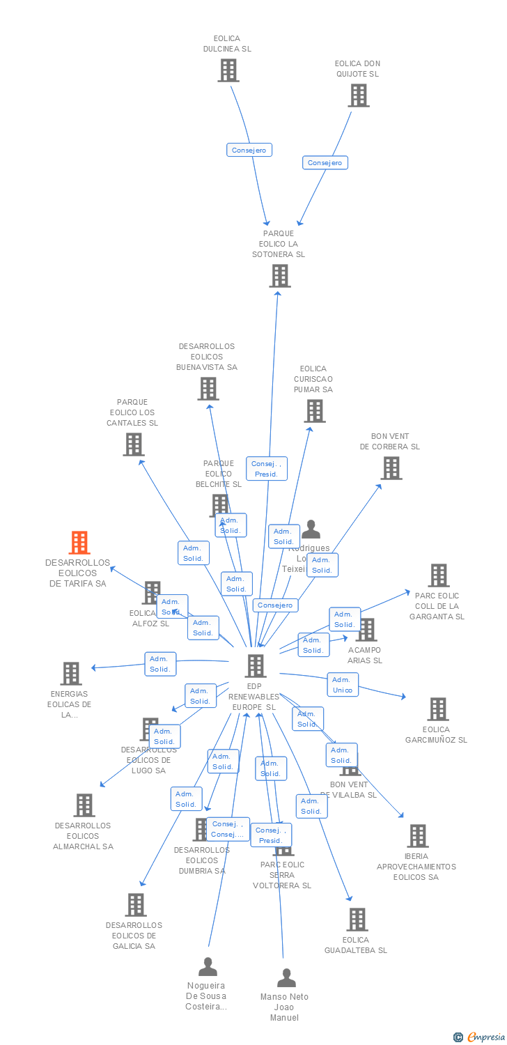 Vinculaciones societarias de DESARROLLOS EOLICOS DE TARIFA SA
