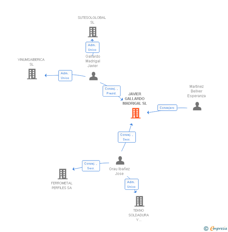 Vinculaciones societarias de JAVIER GALLARDO MADRIGAL SL
