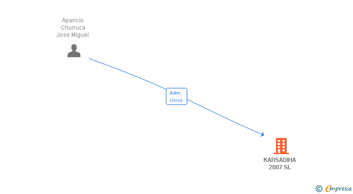 Vinculaciones societarias de KARSADIHA 2007 SL