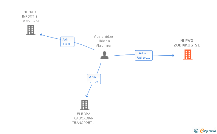 Vinculaciones societarias de NUEVO ZODIAKOS SL