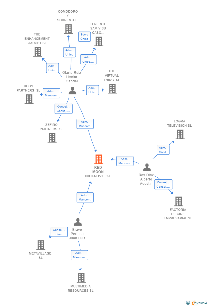 Vinculaciones societarias de RED MOON INITIATIVE SL