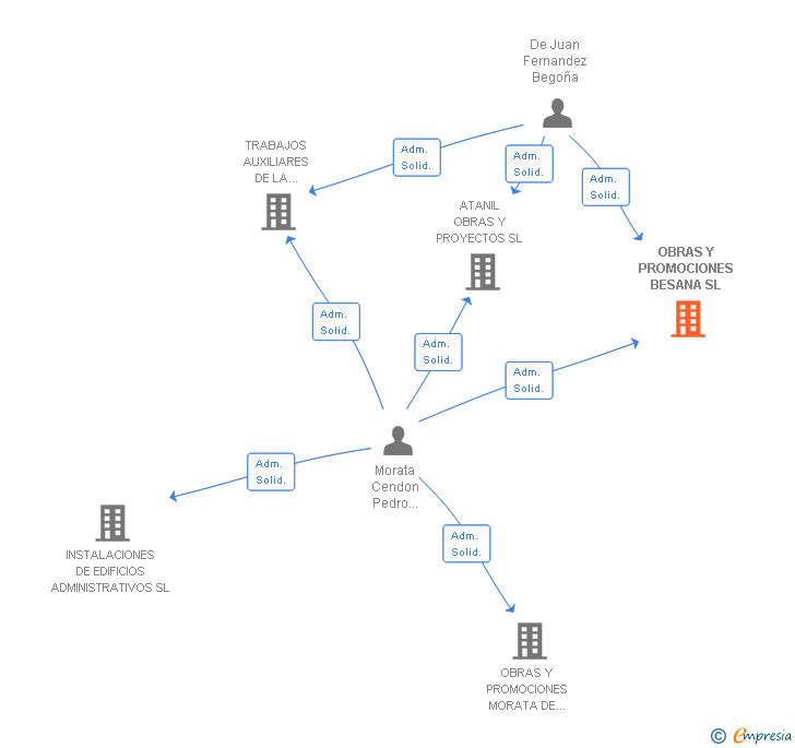 Vinculaciones societarias de OBRAS Y PROMOCIONES BESANA SL