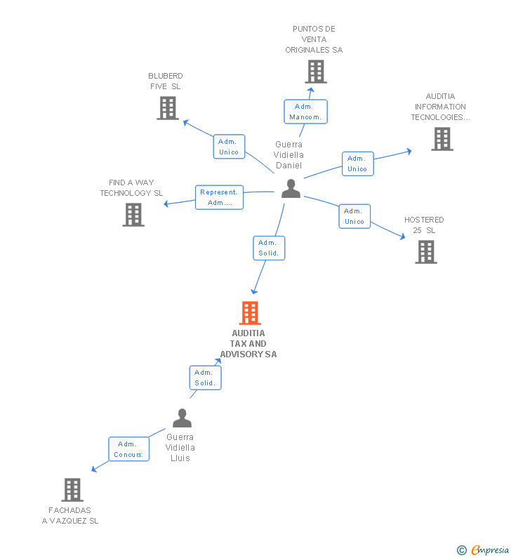 Vinculaciones societarias de AUDITIA TAX AND ADVISORY SA