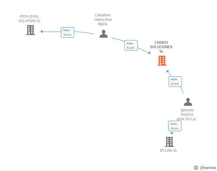 Vinculaciones societarias de CODIGO SOLUCIONES SL