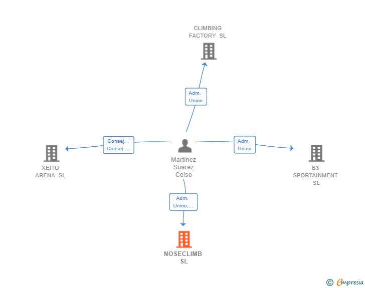 Vinculaciones societarias de NOSECLIMB SL