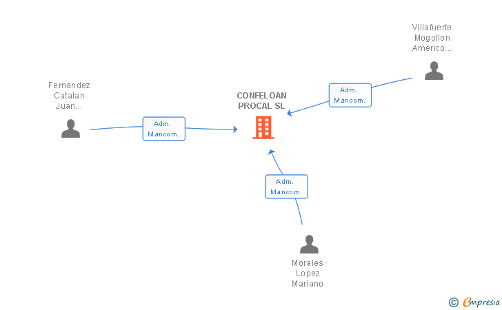 Vinculaciones societarias de CONFELOAN PROCAL SL