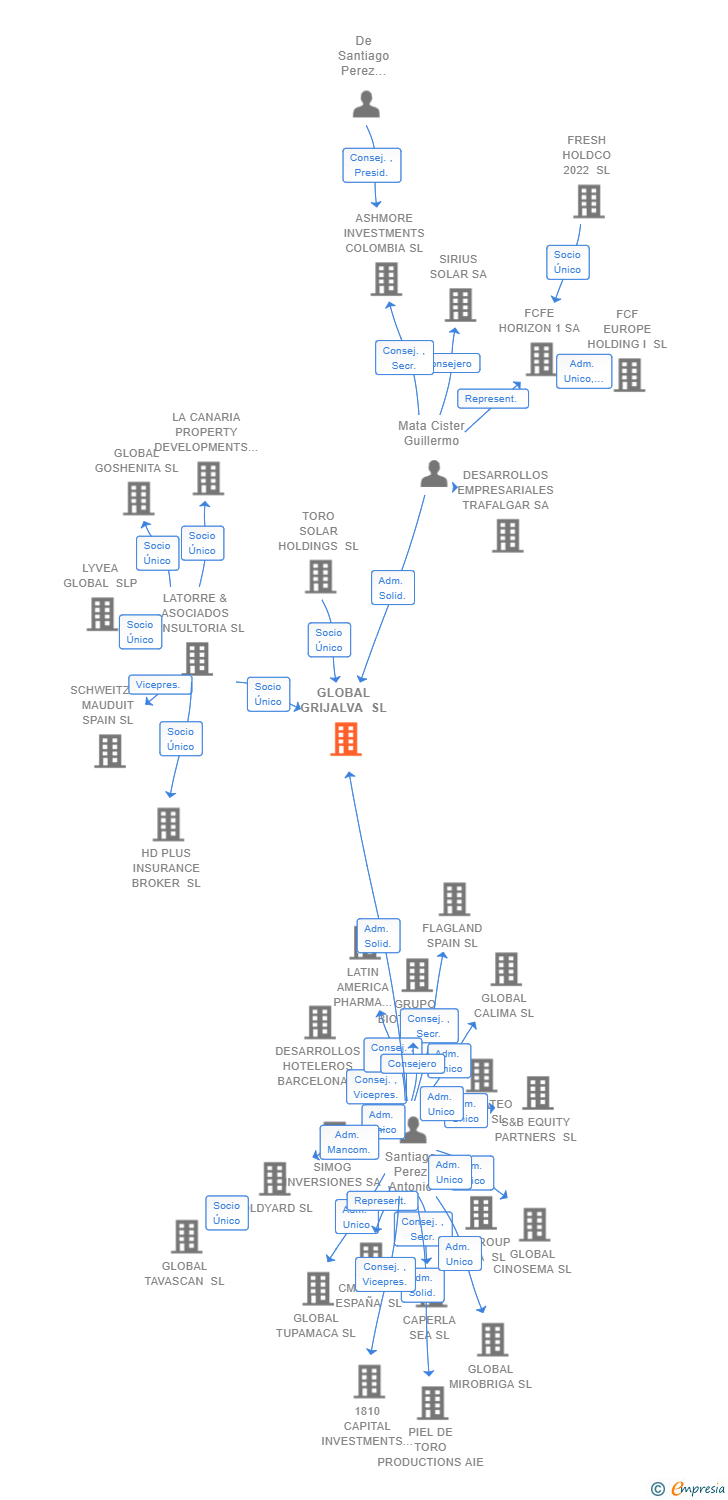 Vinculaciones societarias de GLOBAL GRIJALVA SL