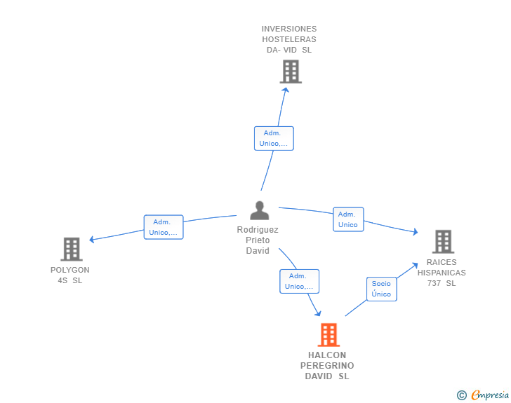 Vinculaciones societarias de HALCON PEREGRINO DAVID SL