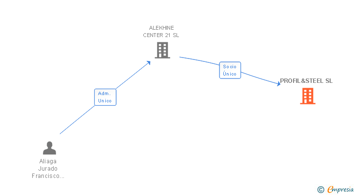 Vinculaciones societarias de PROFIL&STEEL SL