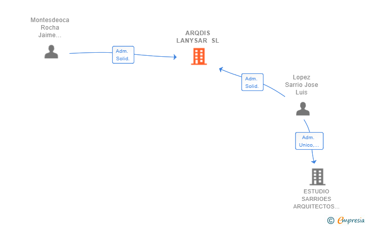 Vinculaciones societarias de ARQDIS LANYSAR SL