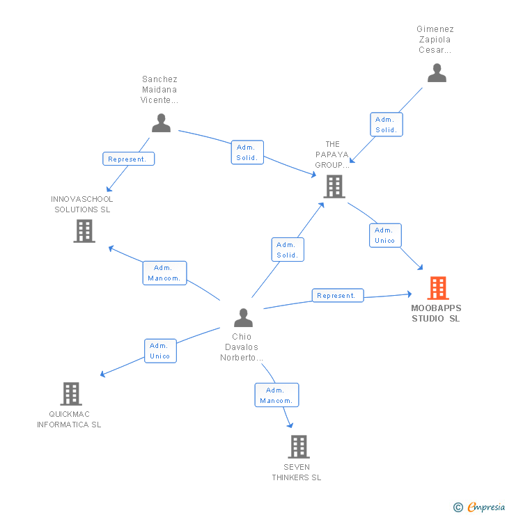 Vinculaciones societarias de MOOBAPPS STUDIO SL