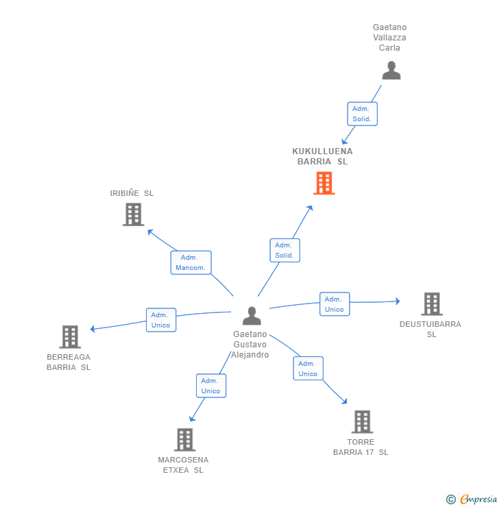 Vinculaciones societarias de KUKULLUENA BARRIA SL